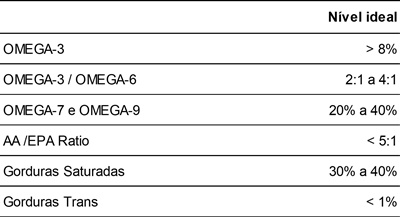 Níveis séricos ótimos