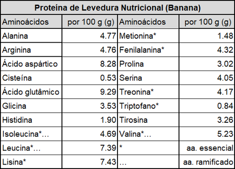 Aminograma da Proteína de Levedura Nutricional Banana, da Energy Feelings.