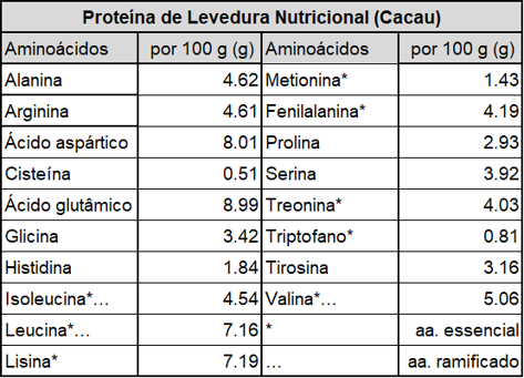 Aminograma da Proteína de Levedura Nutricional Cacau, da Energy Feelings.